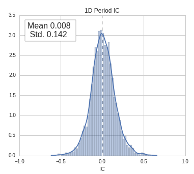 Information Coefficient Distribution