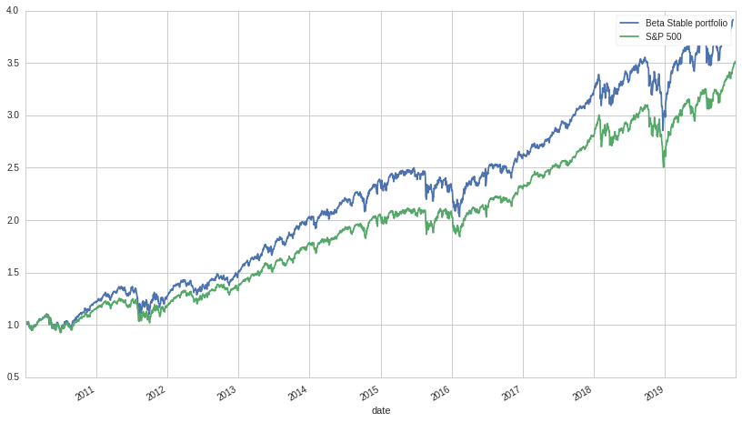 Beta Stable vs S&P 500