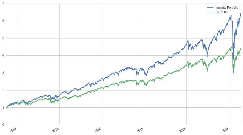 Imparity Portfolio Returns