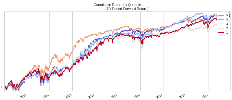Cumulative Return by Quantile