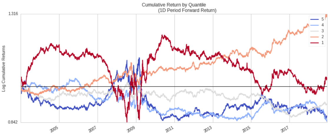 Cumulative Return by Quantile