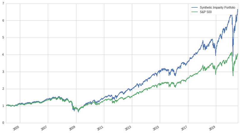 Synthetic Imparity Portfolio Returns