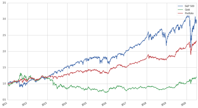 Portfolio vs S&P 500 vs Gold