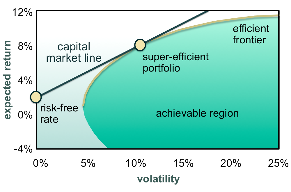 Capital Market Line
