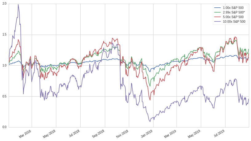 Leveraged S&P 500 Returns